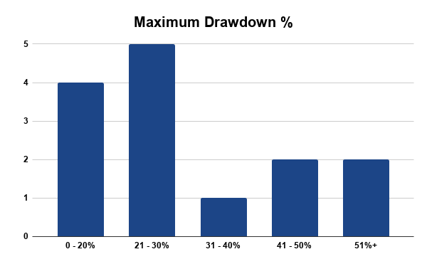 Maximum Drawdown Percentage