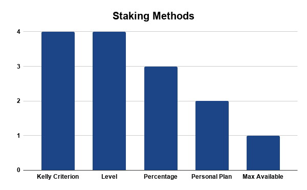 Most Used Staking Methods